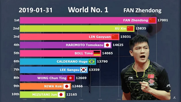 ITTF-world-ranking-top-10-list-table-tennis