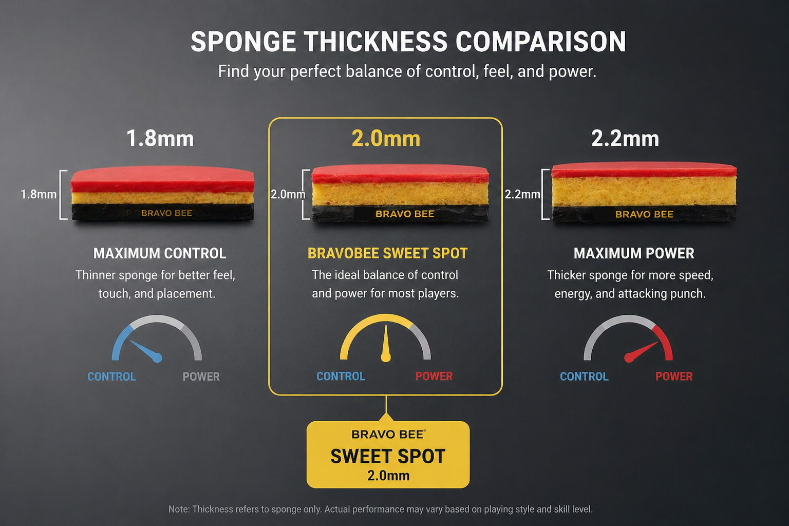 A side-by-side comparison of sponge thicknesses (1.8mm, 2.0mm, 2.2mm) with a callout on 2.0mm as 'BravoBee Sweet Spot'. Educational